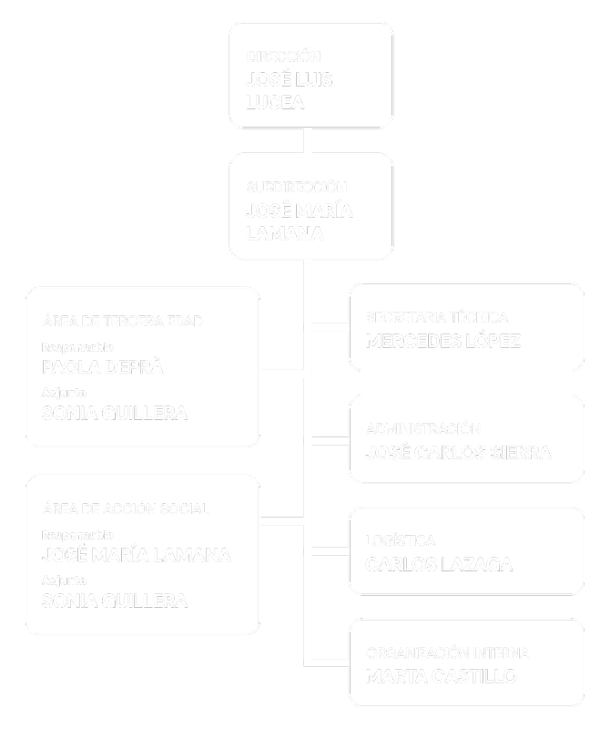 Organigrama Fundaci{on Federico Ozanam